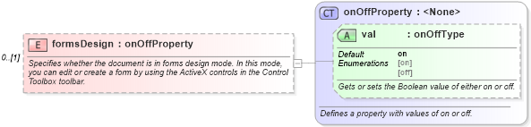 XSD Diagram of formsDesign in schema wordnet_xsd (Microsoft Office 2003 Reference Schemas)
