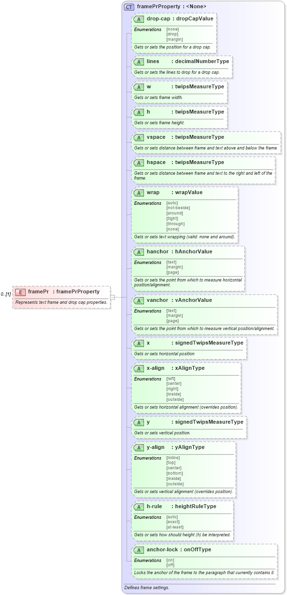 XSD Diagram of framePr in schema wordnet_xsd (Microsoft Office 2003 Reference Schemas)