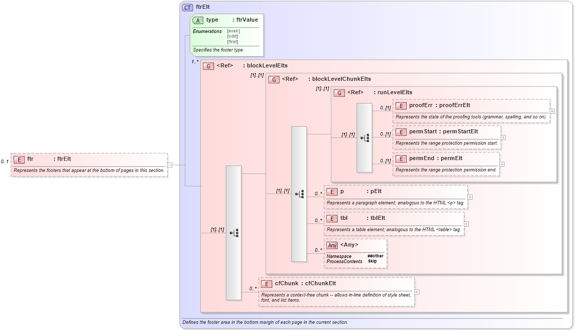 XSD Diagram of ftr in schema wordnet_xsd (Microsoft Office 2003 Reference Schemas)