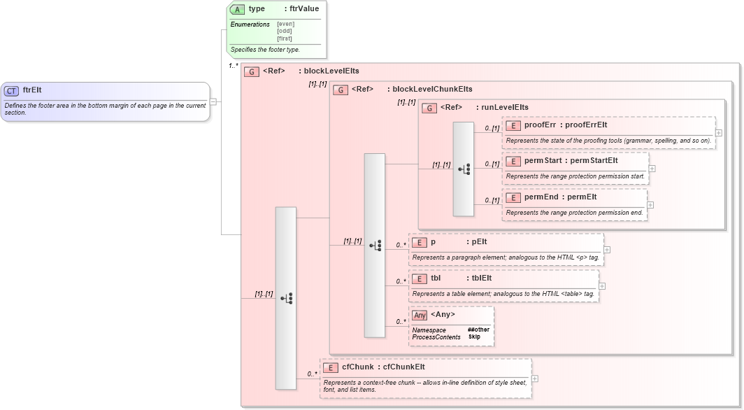 XSD Diagram of ftrElt in schema wordnet_xsd (Microsoft Office 2003 Reference Schemas)