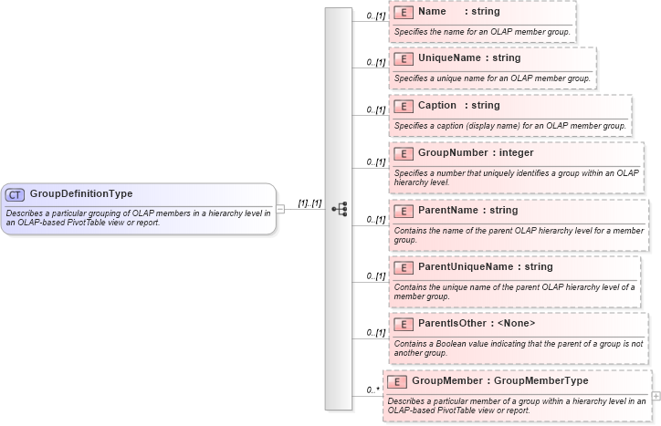 XSD Diagram of GroupDefinitionType in schema excel_xsd (Microsoft Office 2003 Reference Schemas)
