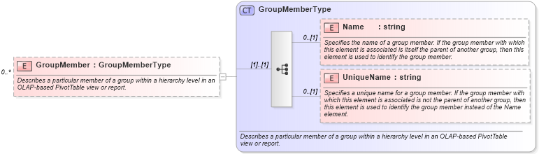 XSD Diagram of GroupMember in schema excel_xsd (Microsoft Office 2003 Reference Schemas)