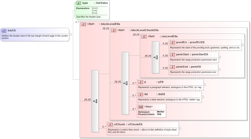 XSD Diagram of hdrElt in schema wordnet_xsd (Microsoft Office 2003 Reference Schemas)