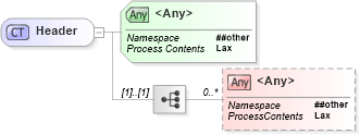 XSD Diagram of Header in schema soapenvelope_xsd (Microsoft Office 2003 Reference Schemas)