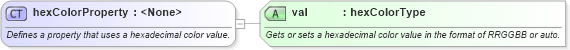 XSD Diagram of hexColorProperty in schema wordnet_xsd (Microsoft Office 2003 Reference Schemas)