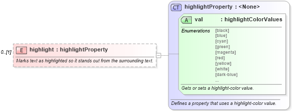 XSD Diagram of highlight in schema wordnet_xsd (Microsoft Office 2003 Reference Schemas)