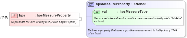 XSD Diagram of hps in schema wordnet_xsd (Microsoft Office 2003 Reference Schemas)