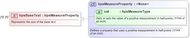 XSD Diagram of hpsBaseText in schema wordnet_xsd (Microsoft Office 2003 Reference Schemas)