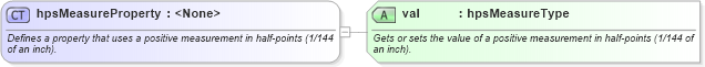 XSD Diagram of hpsMeasureProperty in schema wordnet_xsd (Microsoft Office 2003 Reference Schemas)