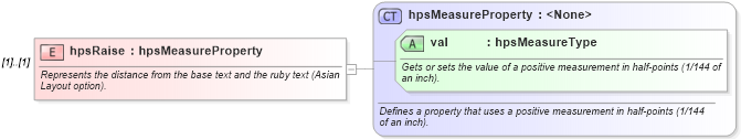 XSD Diagram of hpsRaise in schema wordnet_xsd (Microsoft Office 2003 Reference Schemas)