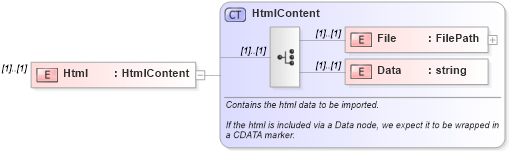 XSD Diagram of Html in schema simpleimport_xsd (Microsoft Office 2003 Reference Schemas)