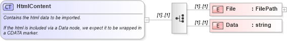 XSD Diagram of HtmlContent in schema simpleimport_xsd (Microsoft Office 2003 Reference Schemas)