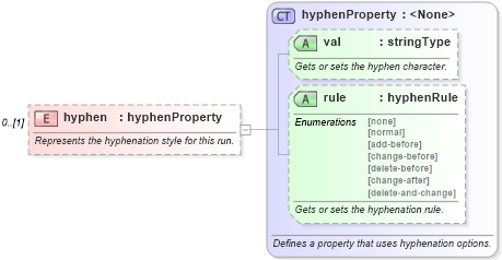 XSD Diagram of hyphen in schema wordnet_xsd (Microsoft Office 2003 Reference Schemas)