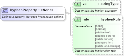 XSD Diagram of hyphenProperty in schema wordnet_xsd (Microsoft Office 2003 Reference Schemas)