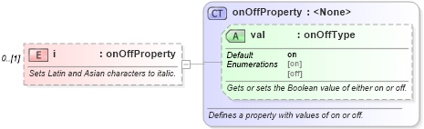 XSD Diagram of i in schema wordnet_xsd (Microsoft Office 2003 Reference Schemas)