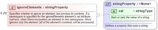 XSD Diagram of ignoreElements in schema wordnet_xsd (Microsoft Office 2003 Reference Schemas)