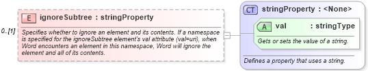 XSD Diagram of ignoreSubtree in schema wordnet_xsd (Microsoft Office 2003 Reference Schemas)