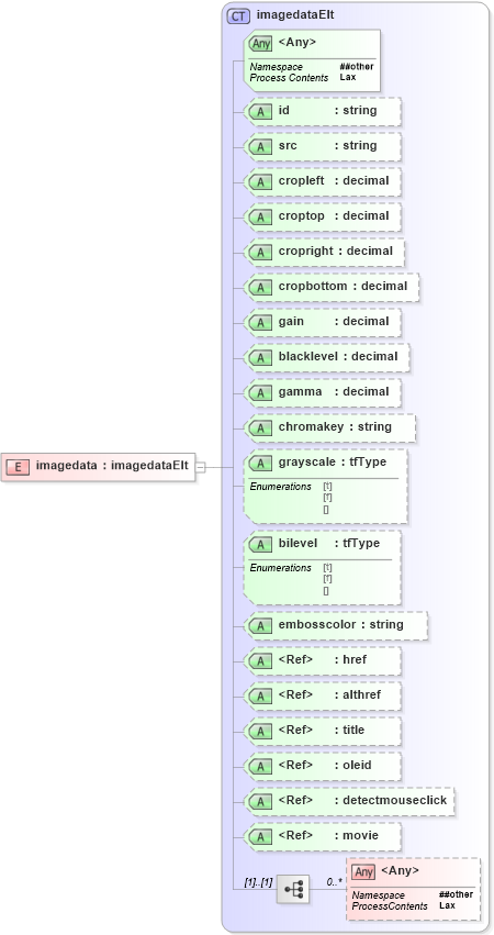 XSD Diagram of imagedata in schema vml_xsd (Microsoft Office 2003 Reference Schemas)