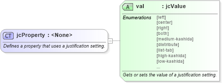 XSD Diagram of jcProperty in schema wordnet_xsd (Microsoft Office 2003 Reference Schemas)