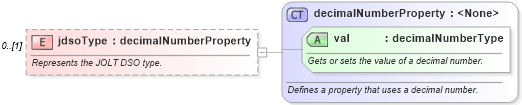 XSD Diagram of jdsoType in schema wordnet_xsd (Microsoft Office 2003 Reference Schemas)