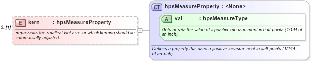 XSD Diagram of kern in schema wordnet_xsd (Microsoft Office 2003 Reference Schemas)