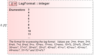 XSD Diagram of LagFormat in schema mspdi_xsd (Microsoft Office 2003 Reference Schemas)