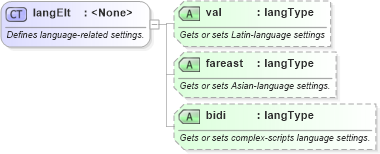 XSD Diagram of langElt in schema wordnet_xsd (Microsoft Office 2003 Reference Schemas)