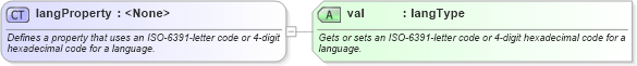 XSD Diagram of langProperty in schema wordnet_xsd (Microsoft Office 2003 Reference Schemas)