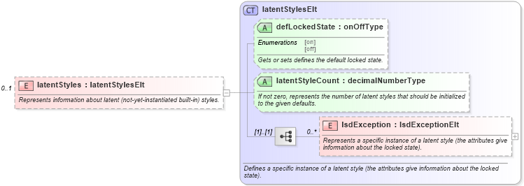 XSD Diagram of latentStyles in schema wordnet_xsd (Microsoft Office 2003 Reference Schemas)