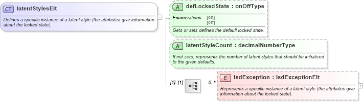 XSD Diagram of latentStylesElt in schema wordnet_xsd (Microsoft Office 2003 Reference Schemas)