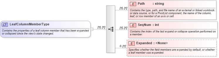 XSD Diagram of LeafColumnMemberType in schema excel_xsd (Microsoft Office 2003 Reference Schemas)