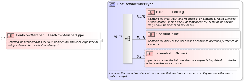 XSD Diagram of LeafRowMember in schema excel_xsd (Microsoft Office 2003 Reference Schemas)