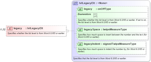 XSD Diagram of legacy in schema wordnet_xsd (Microsoft Office 2003 Reference Schemas)