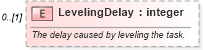 XSD Diagram of LevelingDelay in schema mspdi_xsd (Microsoft Office 2003 Reference Schemas)
