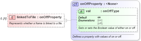 XSD Diagram of linkedToFile in schema wordnet_xsd (Microsoft Office 2003 Reference Schemas)