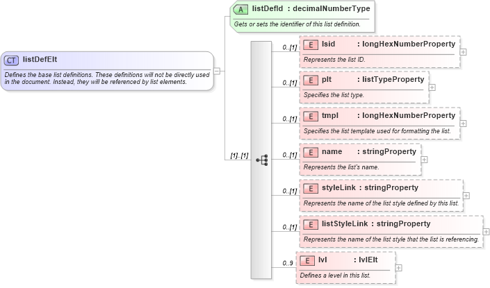 XSD Diagram of listDefElt in schema wordnet_xsd (Microsoft Office 2003 Reference Schemas)