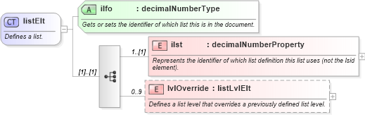 XSD Diagram of listElt in schema wordnet_xsd (Microsoft Office 2003 Reference Schemas)