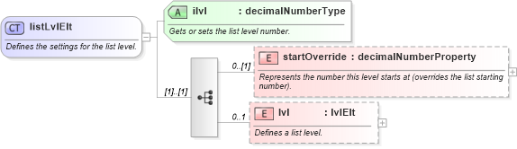 XSD Diagram of listLvlElt in schema wordnet_xsd (Microsoft Office 2003 Reference Schemas)