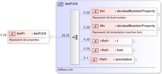 XSD Diagram of listPr in schema wordnet_xsd (Microsoft Office 2003 Reference Schemas)