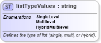 XSD Diagram of listTypeValues in schema wordnet_xsd (Microsoft Office 2003 Reference Schemas)