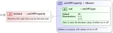 XSD Diagram of locked in schema wordnet_xsd (Microsoft Office 2003 Reference Schemas)
