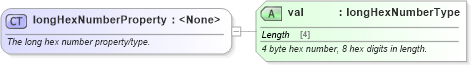 XSD Diagram of longHexNumberProperty in schema wordsp_xsd (Microsoft Office 2003 Reference Schemas)