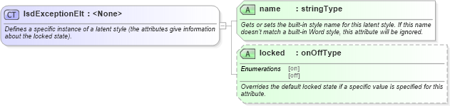 XSD Diagram of lsdExceptionElt in schema wordnet_xsd (Microsoft Office 2003 Reference Schemas)