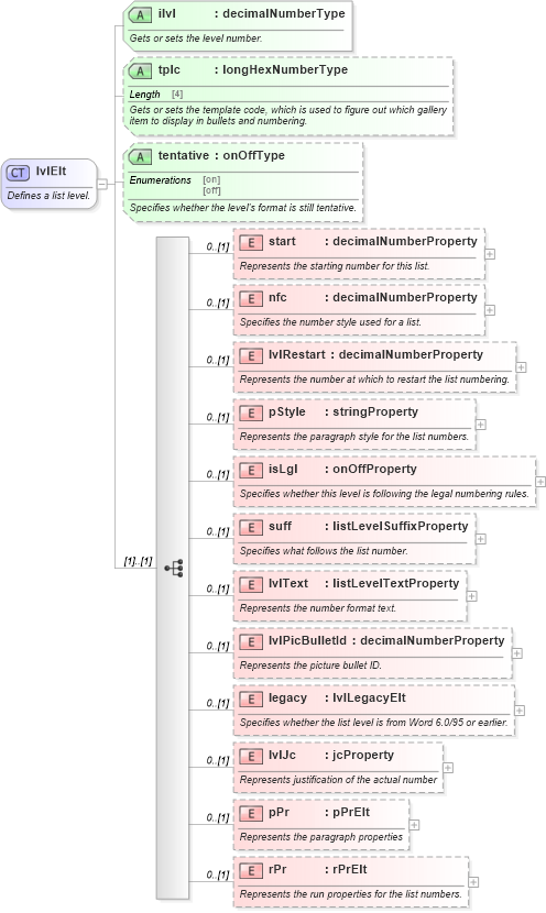 XSD Diagram of lvlElt in schema wordnet_xsd (Microsoft Office 2003 Reference Schemas)