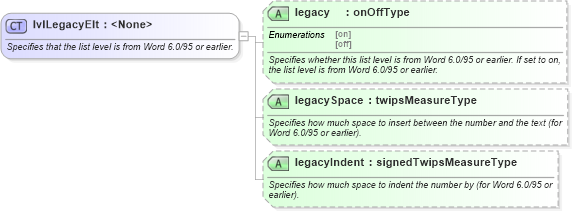 XSD Diagram of lvlLegacyElt in schema wordnet_xsd (Microsoft Office 2003 Reference Schemas)