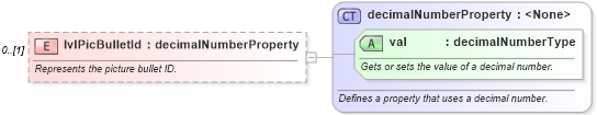 XSD Diagram of lvlPicBulletId in schema wordnet_xsd (Microsoft Office 2003 Reference Schemas)