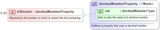 XSD Diagram of lvlRestart in schema wordnet_xsd (Microsoft Office 2003 Reference Schemas)