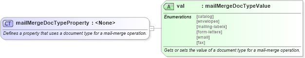 XSD Diagram of mailMergeDocTypeProperty in schema wordnet_xsd (Microsoft Office 2003 Reference Schemas)