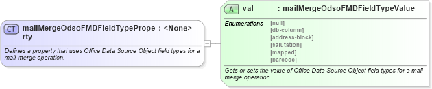XSD Diagram of mailMergeOdsoFMDFieldTypeProperty in schema wordnet_xsd (Microsoft Office 2003 Reference Schemas)