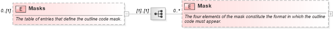 XSD Diagram of Masks in schema mspdi_xsd (Microsoft Office 2003 Reference Schemas)